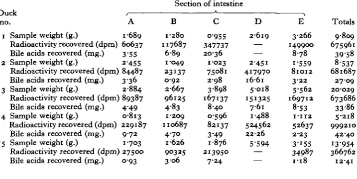 Table 2. Details of the gallbladders and associated bile acids