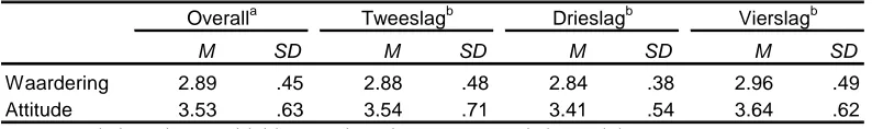 Tabel 6.1 Gemiddelde Waardering en Attitude per Enumeratie  