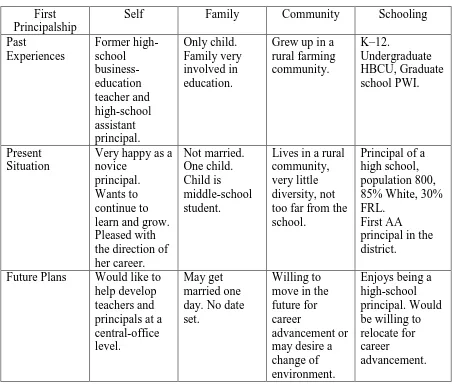 Table 4.5 Storymap for Principal Roberta 