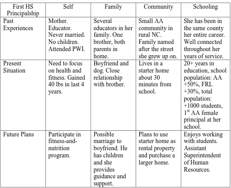 Table 4.1 Storymap for Principal Sasha 