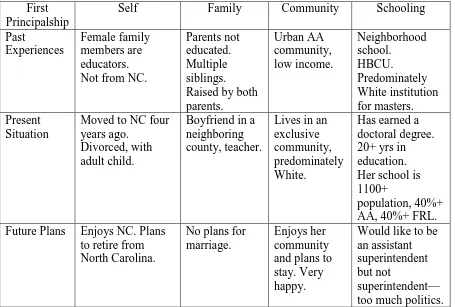 Table 4.3 Storymap for Principal Sabrina 