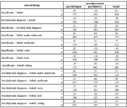 Tabel 2: Pearson correlatiecoëfficiënten en overschrijdingskansen van de totaalscores van de 