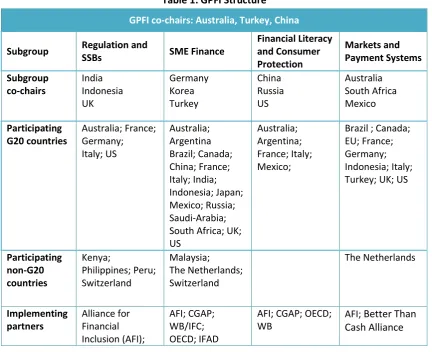 Table 1: GPFI Structure 