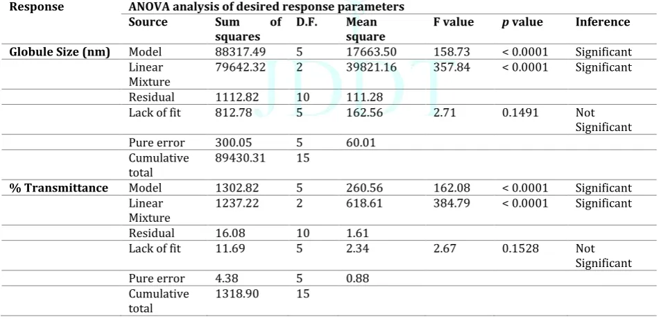 Table 2: Experimental batches of Linagliptin loaded SMEDDS and their outcomes as per D-optimal mixture design 