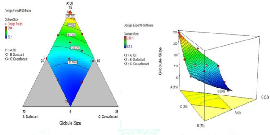 Figure 4: 2D and 3D response surface plots of facters affecting globule size 