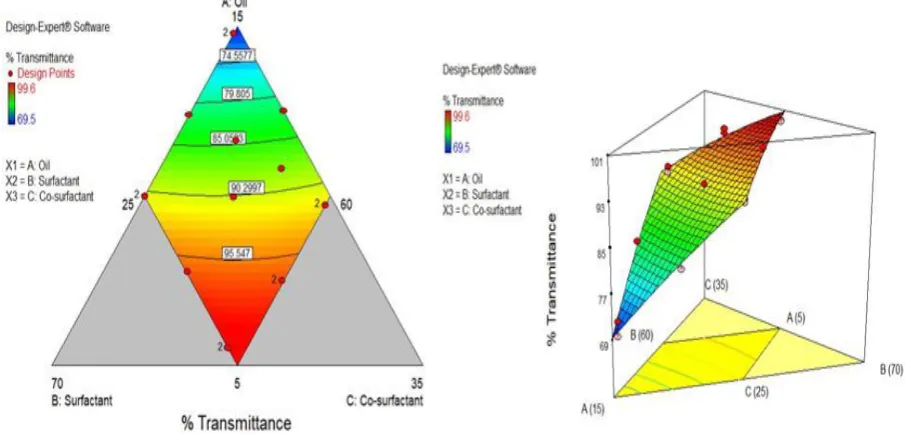 Figure 5: 2D and 3D response surface plots of facters affecting % transmittance 
