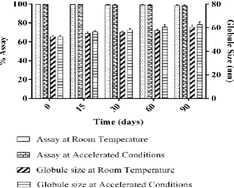 Figure 9: Stability data of Linagliptin Solid-SMEDDS at Room temperature and Accelerated conditions 