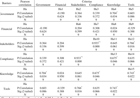 Table 3: Pearson Correlation and significant relationships between barriers 