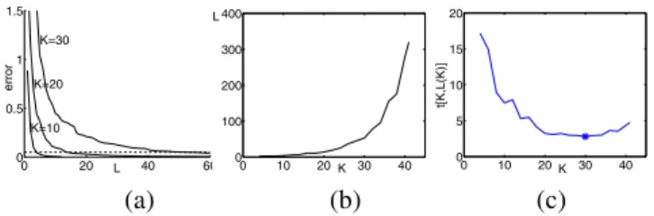 Figure 2: Determining the optimal  and  . (a) Depen- Depen-dence of the approximation error on  for   	 	 	 