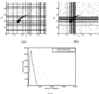 Figure 3: Uniform vs. data driven partitions. Typical re- re-sult for two-dimensional data obtained with (a) uniform; (b) data driven strategy