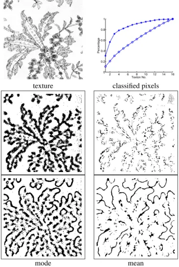 Figure 6: Mode ( 	 ) vs. mean ( Æ ) based textons. The lo- lo-cal structure is better captured by the mode textons