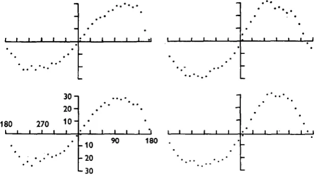Fig. 4. Ocular counter-rotation curves of the right eye of four fish after removal of the rightlabyrinth