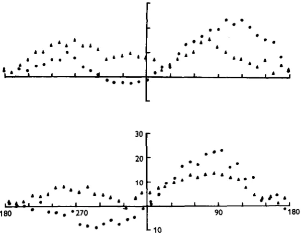 Fig. 6. The effect of light direction upon ocular counter-rotation curves of the right eye of twofish from which both labyrinths had been removed