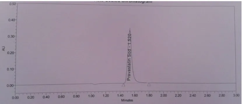 Figure 2:  Chromatogram of Specificity Sample Solution 