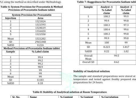 Table 8: Stability of Analytical solution at Room Temperature 