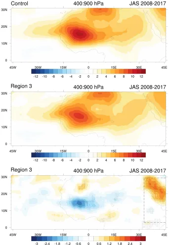 Figure 2.28:Control (top) and R3 (middle) baroclinic overturning (Cpk, J kg−1 day−1) fromthe EKE budget averaged over JAS 2008-2017 and vertically integrated over 400 to 900 hPaand the difference from the control (bottom)