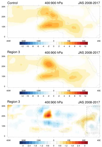 Figure 2.29:Control (top) and R3 (middle) diabatic generation (Ge , J kg−1 day−1) from theEAPE budget averaged over JAS 2008-2017 and vertically integrated over 400 to 900 hPa andthe difference from the control (bottom)