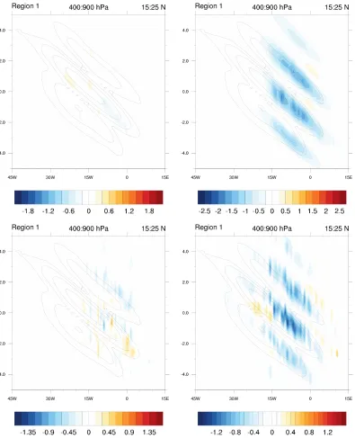 Figure 2.31:Time-longitude diagram showing regressed EKE (contoured, starting at 0.2 Jkg−1 and doubling for successive contours) and energy budget terms (shaded, J kg−1 day−1)CK (top left), Cpk (top right), Ge (bottom left), and CA (bottom right) averaged over 400 to900 hPa for the R1 experiment simulations for the regression at the basepoint 900 hPa, 20◦N, -15 ◦E.