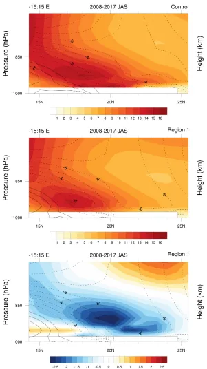 Figure 2.36:Latitude-height cross section showing the -15 to 15 ◦E, JAS 2008-2017 averagedEKE (J kg−1) of the control (top) and the R1 experiment (middle) as well as the differenceof the control from the R1 simulations (bottom)