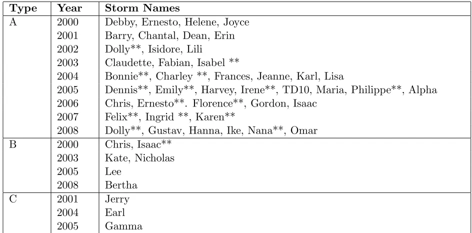 Table 1.1:Analyzed type A, B, and C storms. Asterisks indicate storms that developed froma quasi-linear PV strip.