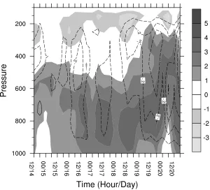 Figure 1.7:Vertical structure of relative vorticity (s−1, shaded) and vertical velocity (ms−1,contours) averaged within a 3◦ box following the pre-Dolly AEW.