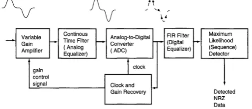 FIGURE 12.1. Block diagram of typical PRML channel. F i gu r e 2. 2: E x amp l e of P R ML, f r om