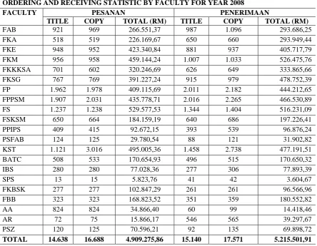 Table 1.1: Ordering and Receiving Statistics by Faculty Year 2008 (Resource Development 