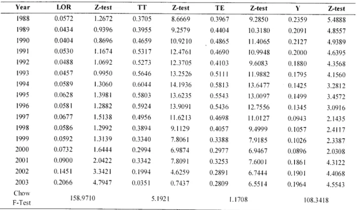 Table 3. The Results of Spatial Correlation Test of the Selected Variables