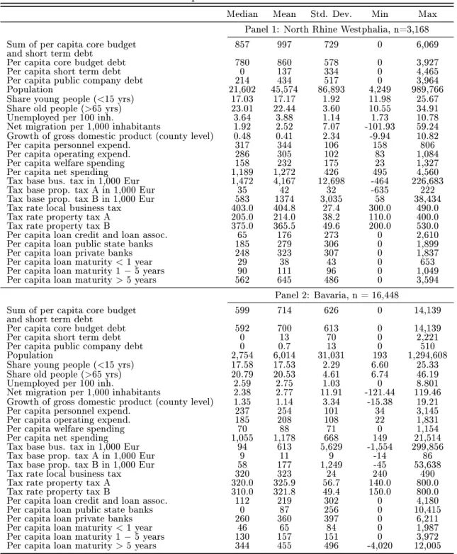 Table A.1: Descriptive statistics 1999 - 2006