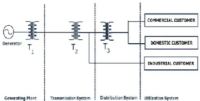 Figure 1. Typical Power System 