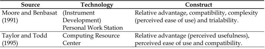 Figure 1: Innovation Diffusion Theory 