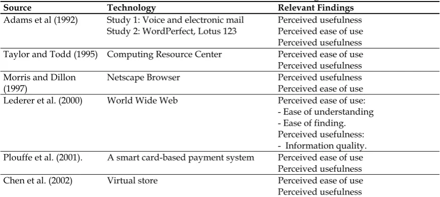Table 2: Selected studies utilizing TAM and TAM’s construct 