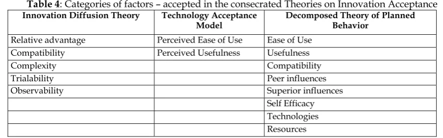 Table 4: Categories of factors – accepted in the consecrated Theories on Innovation Acceptance 