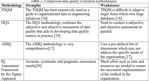 Table 2: Comparison data quality evaluation methodologiesMethodology Strengths  Weaknesses 
