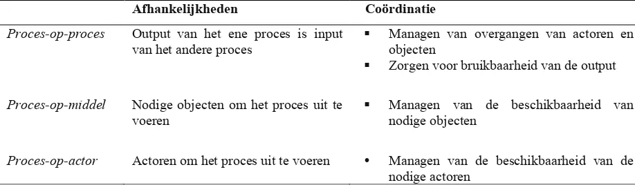 Tabel 4.4: procesafhankelijkheden op basis van ‘coördinatie theorie’ 