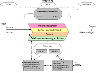 Tabel 5.1: Inventarisatie Watermanagement taken (eind 2009) 