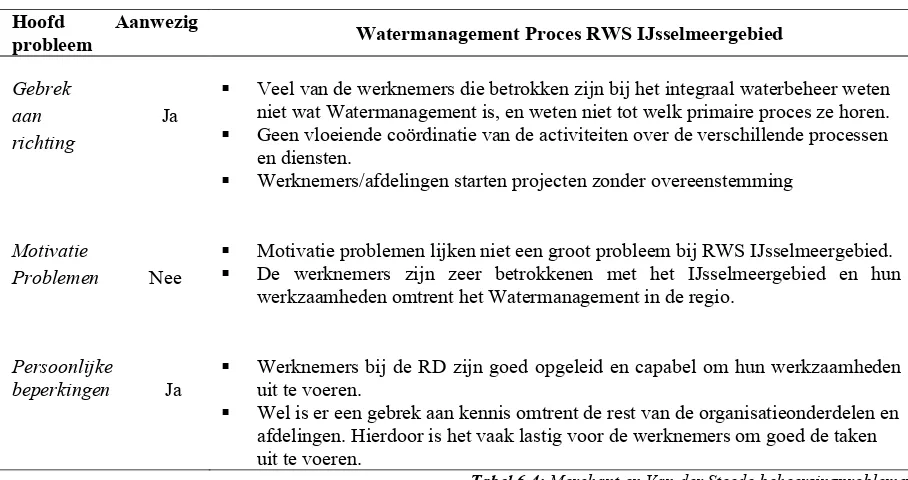 Tabel 6.5: Huidige coördinatie Watermanagement proces 