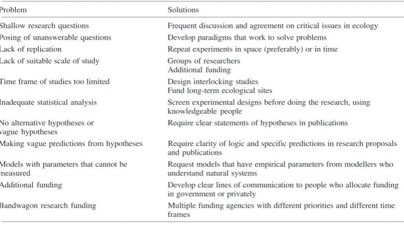 Table 1. Circumstances holding back scientific progress in ecology, and possible solutions.____________________________________________________________________________________________________________________________________
