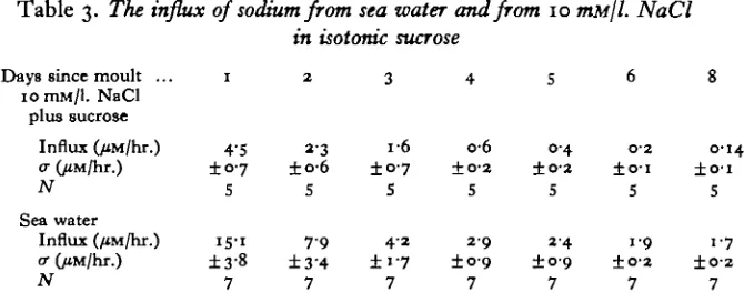 Table 3. The influx of sodium from sea water and from 10 MM. NaClin isotonic sucrose