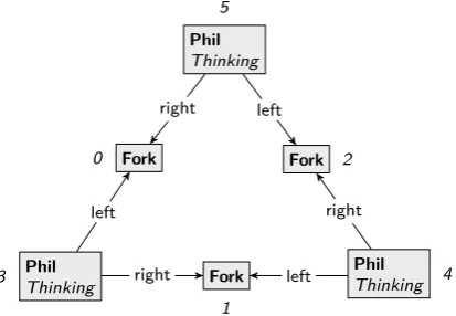 Figure 2.1: Example graph representing a state in the dining philosophers problem.