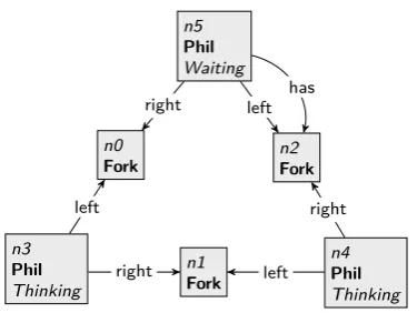 Figure 2.3: Resulting graph from transformation of the graph in Figure 2.1 by the p i c k u p L e f t rule inFigure 2.2.