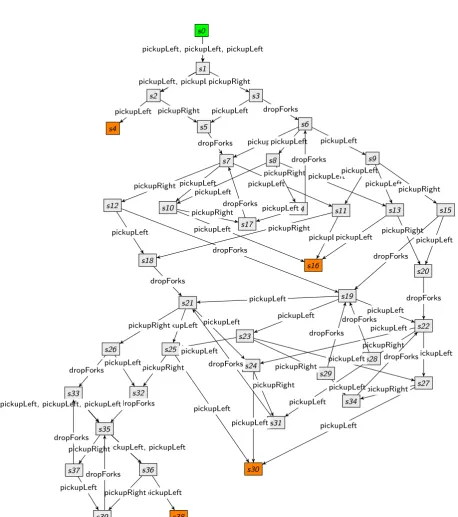 Figure 2.5: Labelled Transition System for the dining philosophers problem with three philosophers.