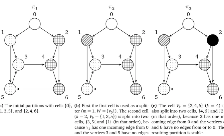 Figure 4.2: An example of partition reﬁnement by Algorithm 4.1. Graph (a) shows the initialpartition of the vertices
