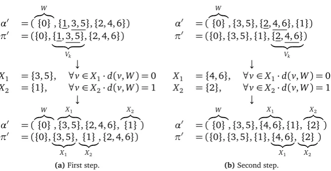 Figure 4.3: The split steps done by Algorithm 4.1 for the coloured graph in Figure 4.2