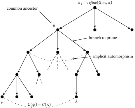 Figure 4.4: Pruning the search tree. The certiﬁcate values of the leaf nodes φ and λ are equal, sothe branch of λ can be pruned from their common ancestor µ.