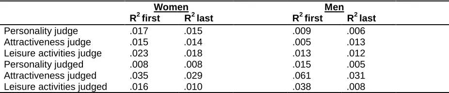 Table 4 shows that only the attractiveness of the judged explained over 2% of the 