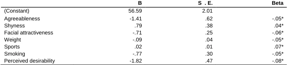 Table 5  Women judging men all absolute differences regressed to appreciation score to test assortative 