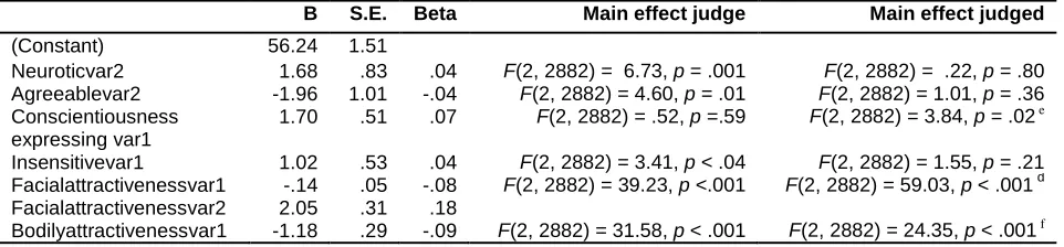 Table 7  Women judging men  on all variables regressed to appreciation score supplemented with main 