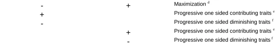 Table 7, containing the results of women judging men, shows that five of the 14 traits 