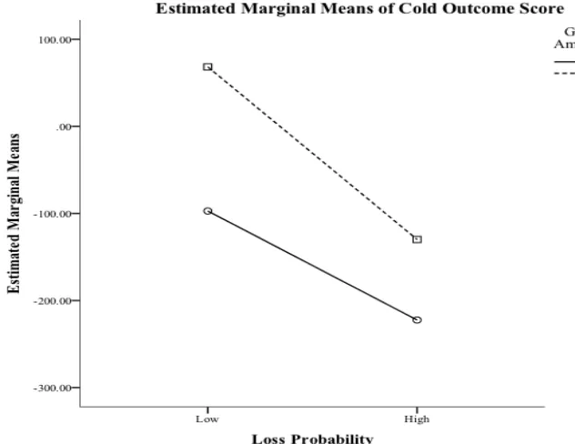 Figure 1. Impact on outcome score of gain amount by loss probability